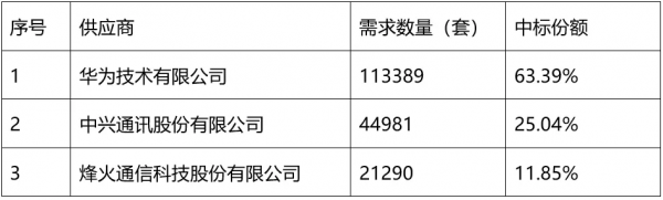 盤點運營商招標2021：無線 傳輸 裝置等年度大標全方位護航運營商
