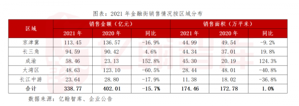 金融街：銷售回款同比增長30%，積極保障資金安全