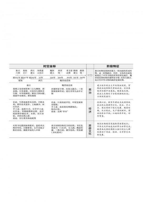 乾貨！高中歷史複習：時間軸及階段特徵