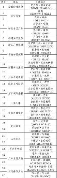 CBA官方公佈各俱樂部獲得外籍球員優先續約權名單 CBA官方公佈各俱樂部獲得外籍球員優先續約權名單