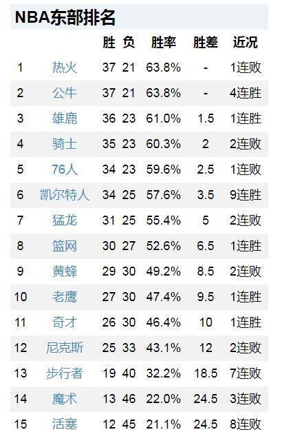 太陽7分險勝，雄鹿9分大勝，綠軍48分吊打76人，NBA最新排名