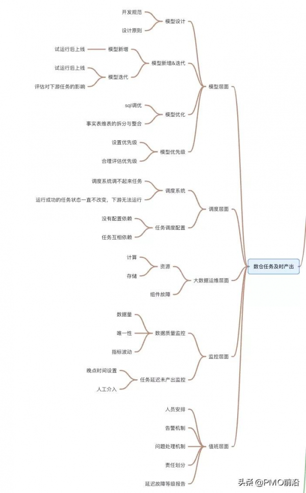 圖解企業級資料倉庫知識體系總結大全