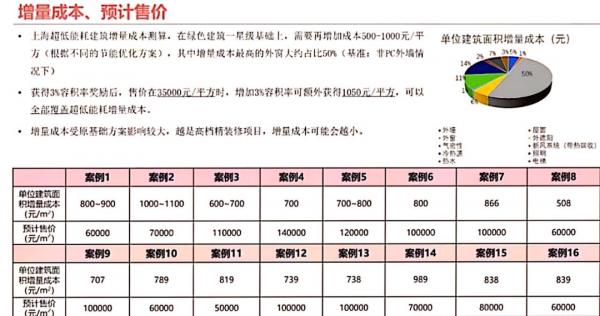 集中拍地中的新要求，提升了建安成本