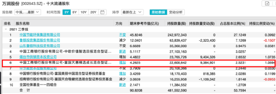 頂流出手!李曉星“新進”光刻膠龍頭,蔡嵩松卻大手筆減持!還有周應波、劉格菘、朱少醒、丘棟榮、陸彬加倉這些龍頭股 頂流出手!李曉星“新進”光刻膠龍頭,蔡嵩松卻大手筆減持!還有周應波、劉格菘、朱少醒、丘棟榮、陸彬加倉這些龍頭股