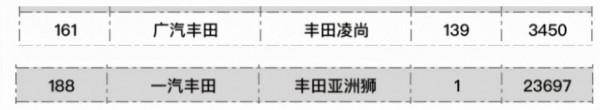 2021年度關注度最高的幾款轎車銷量如何?豐田亞洲獅只賣1臺? 2021年度關注度最高的幾款轎車銷量如何?豐田亞洲獅只賣1臺?