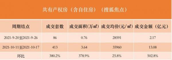 數說京樓｜成交反彈！上週北京新房市場成交套數上漲83.6%