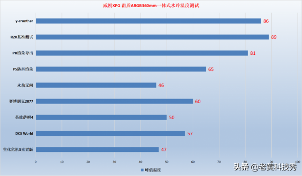 老牌廠商的360水冷真好用？鏡面鏡頭+軸承升級，壓制12代不費勁