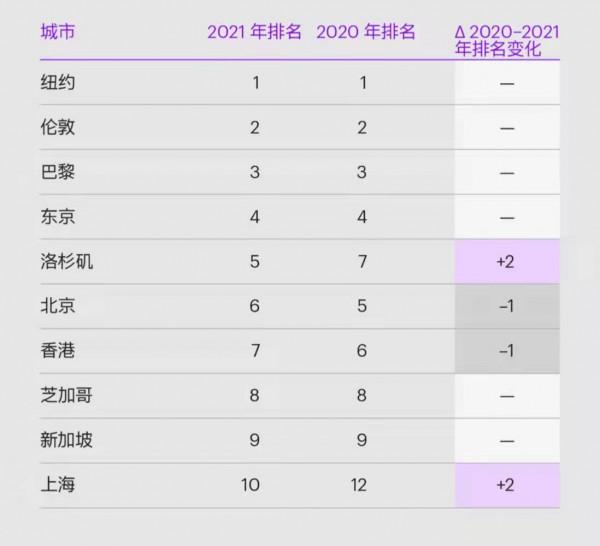 2021全球城市前10強：美國有3個，日本、英國各1個，那麼中國呢？