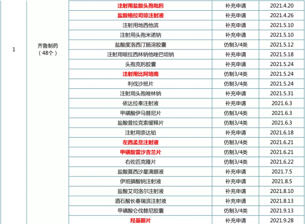 一致性評價榜單出爐：齊魯、恆瑞、揚子江...