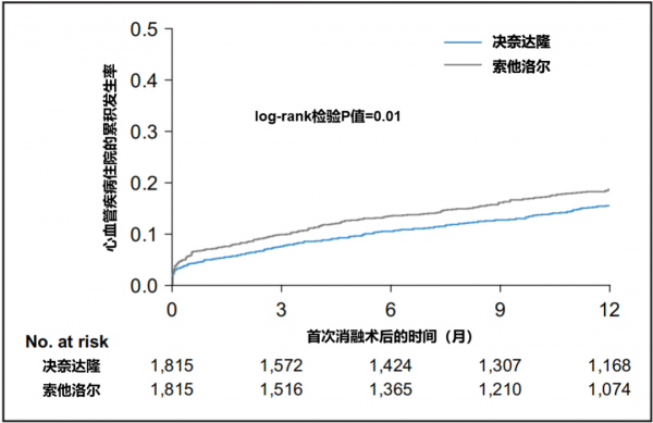決奈達隆 vs 索他洛爾，對於房顫消融術後患者哪種藥物更安全有效？