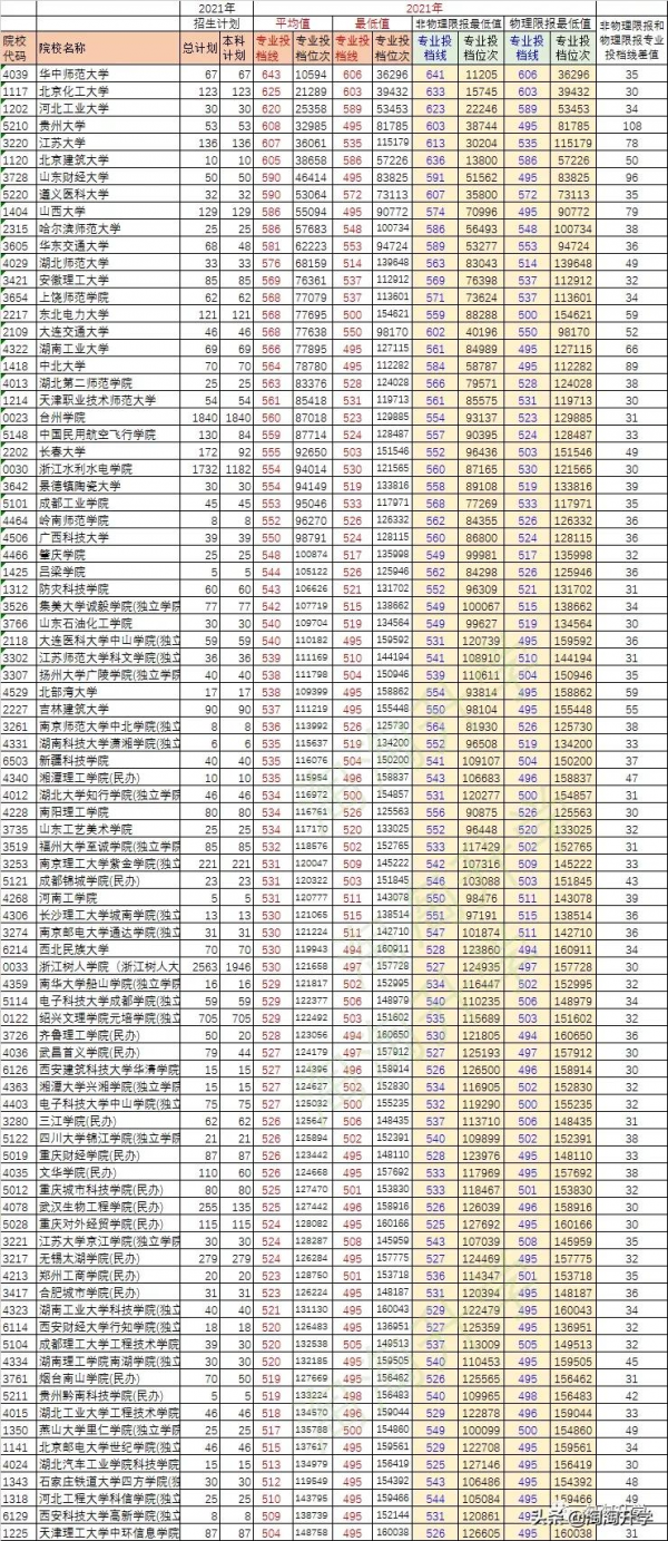 2024年高校專業選課要求分析和2021級選課建議（新高考省份通用）