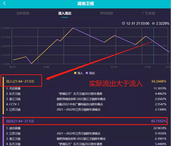 六大電視臺跨年晚會收視出爐!央視第一,湖南臺第二,北京臺墊底 六大電視臺跨年晚會收視出爐!央視第一,湖南臺第二,北京臺墊底