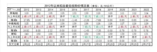 定了！上調稻價，讓&OpenCurlyDoubleQuote;良田&rdquo;多種糧食