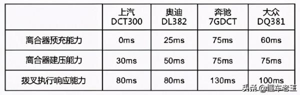 「懂車老王筆記」上汽7速溼式離合DM21技術解析
