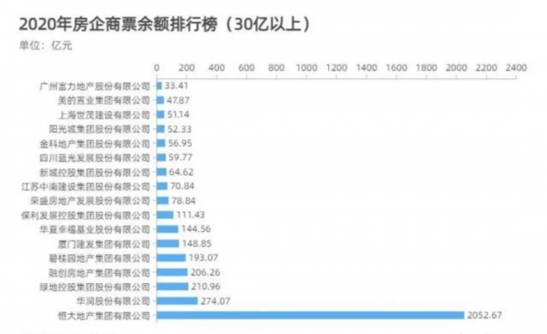 為什麼商票能在地產行業盛行？