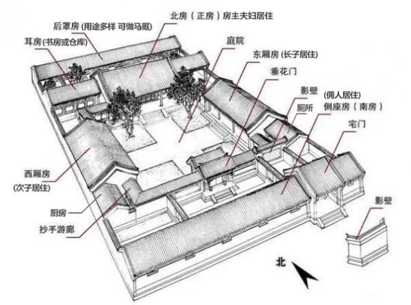 中國傳統四合院——知識詳解,你要的知識全在這裡 中國傳統四合院——知識詳解,你要的知識全在這裡