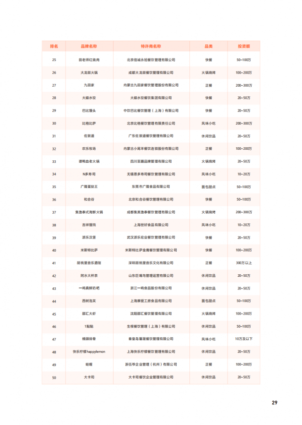 餐飲加盟店排行榜前100名，比較火的