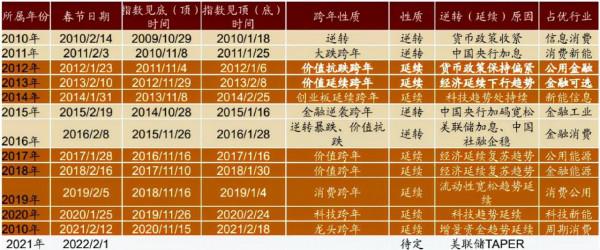 跨年行情徐徐開啟,哪些板塊適合佈局? 跨年行情徐徐開啟,哪些板塊適合佈局?