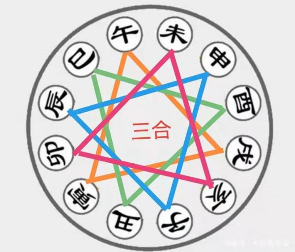 奇門遁甲基礎知識-十二生肖