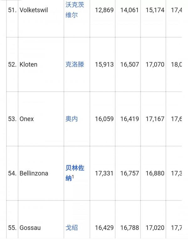 瑞士主要城市排名