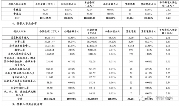 體制內大額現金貸真香！借款人平均年齡39歲，不良率低至1.6%