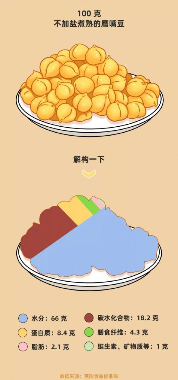 鷹嘴豆有「3 高」，特別適合減肥吃