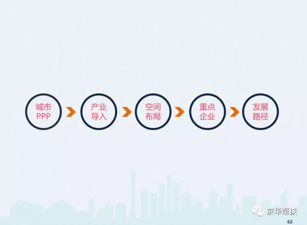 鄉村振興戰略下發展規劃、投融資規劃、城鎮發展策略、經典案例