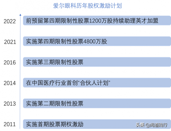 愛爾眼科，在黃金賽道上價值迴歸
