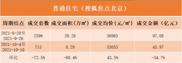 數說京樓 | 上週北京新建住宅成交858套，大興區奪“銷冠”
