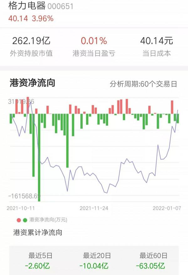 格力電器振翅欲飛，北向資金繼續出逃，是真聰明還是浪得虛名