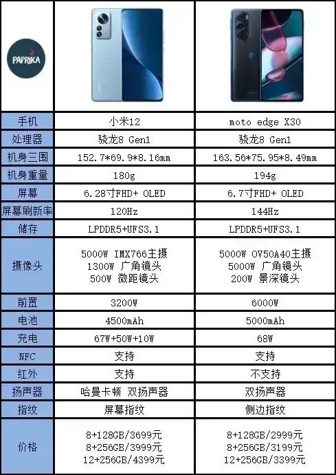 如果是你,摩托羅拉edge x30和小米12怎麼選?還是等K50的天璣9000 如果是你,摩托羅拉edge x30和小米12怎麼選?還是等K50的天璣9000