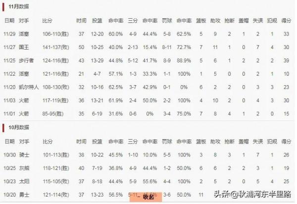 20場比賽10場30+，還要老詹咋樣？----選擇四？