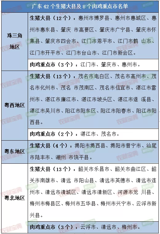 重磅!廣東十四五規劃42個生豬大縣8個肉雞大市!確保生豬出欄3300萬頭,規模養殖比例80%以上 重磅!廣東十四五規劃42個生豬大縣8個肉雞大市!確保生豬出欄3300萬頭,規模養殖比例80%以上