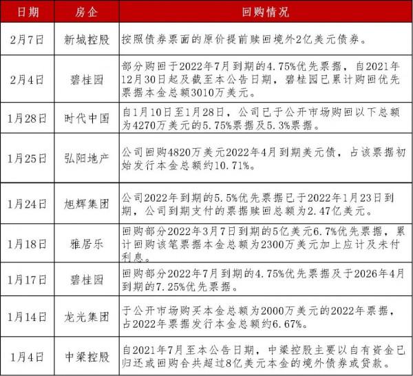 地產美元債回購背後：虛與實的抉擇