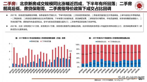 房地產年報-2021年北京房地產市場形勢總結