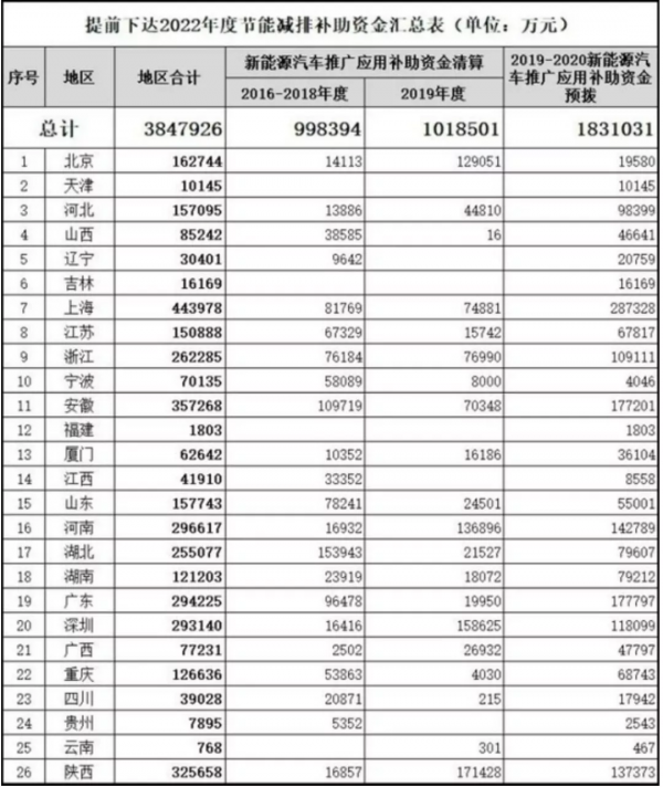 385億!財政部下達2022年新能源汽車補貼資金,比亞迪狂攬40億 385億!財政部下達2022年新能源汽車補貼資金,比亞迪狂攬40億