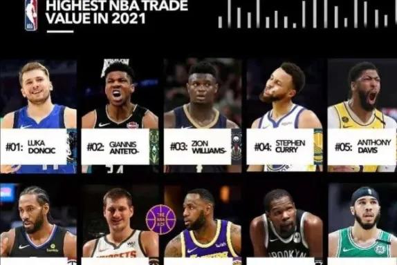 美媒曬圖：現役球員交易價值排行榜出爐，詹庫杜居然不是第一檔？