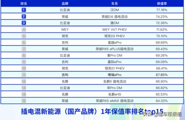 資訊 | 8月國產插混車型保值率出爐：漢DM居首，名爵榮威多車型入圍