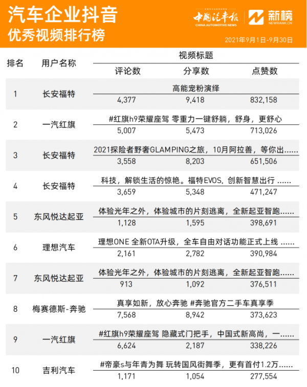車企抖音 || 9月五菱又火了！吉利緊追，長安福特量少質高 | 中國汽車報