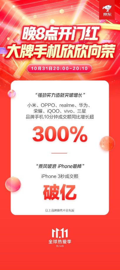 開門紅國貨正勁 京東11.11晚8點小米、OPPO、華為同比增長均超300% 開門紅國貨正勁 京東11.11晚8點小米、OPPO、華為同比增長均超300%