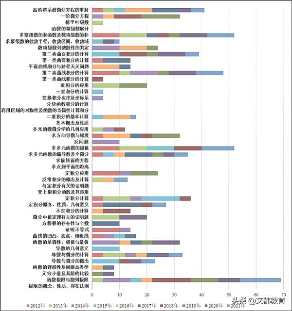 文都教育：2022年考研數學大綱釋出 後期如何備考？