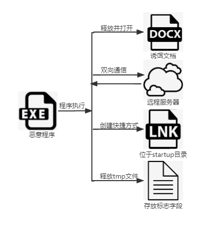瑞星捕獲APT-C-23組織對阿拉伯語國家的APT攻擊
