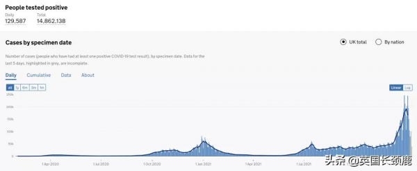 過去一週英國430萬人感染新冠！全球新冠暴漲55&percnt;！鮑里斯道歉