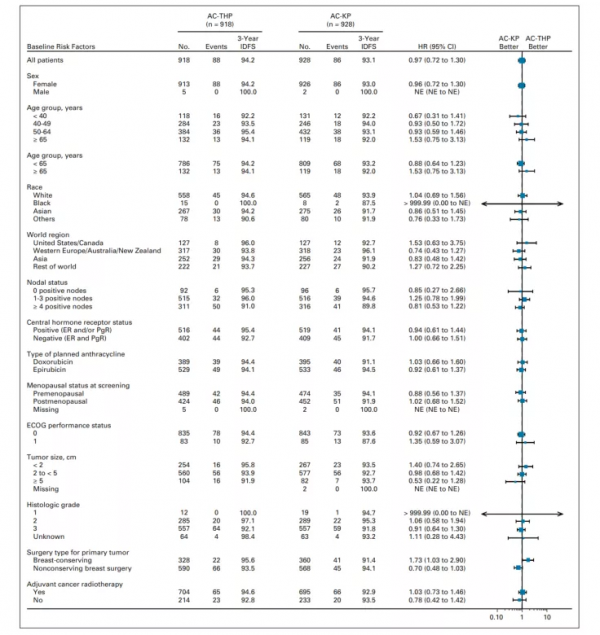 乳腺癌中，T-DM1 vs 紫杉烷類及曲妥珠單抗，聯合帕妥珠單抗治療