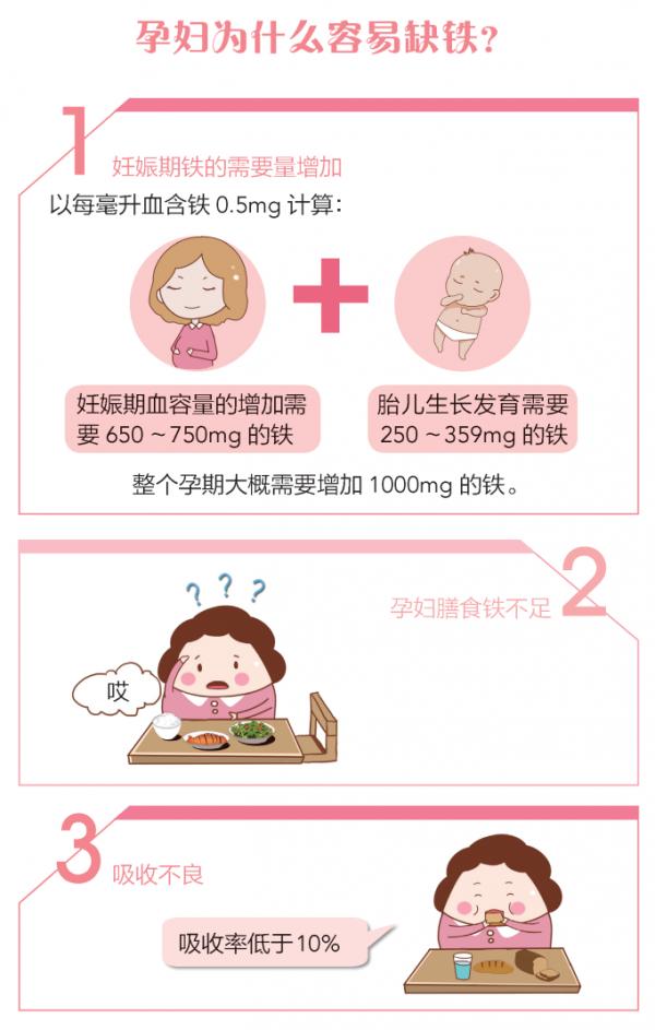 缺鐵性貧血：孕期不可忽視的一個問題