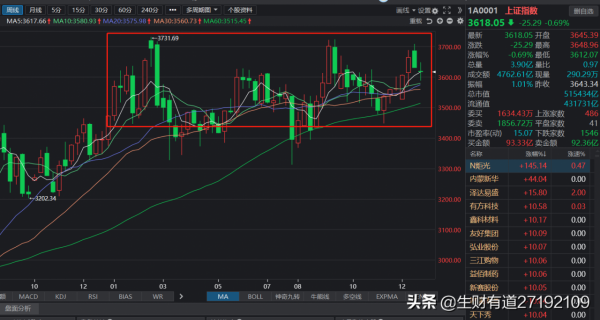 2021股市年度回憶，還有一週就要結束，幫您總結一下大A的表現