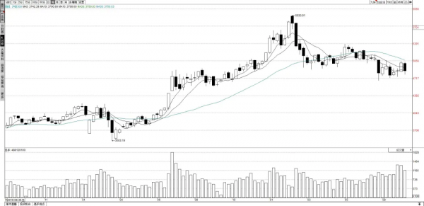 為什麼大盤迴調成交額沒有大幅減少？