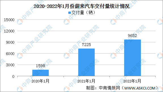 2022年1月蔚來汽車交付量情況：同比增長33&period;6&percnt;（圖）