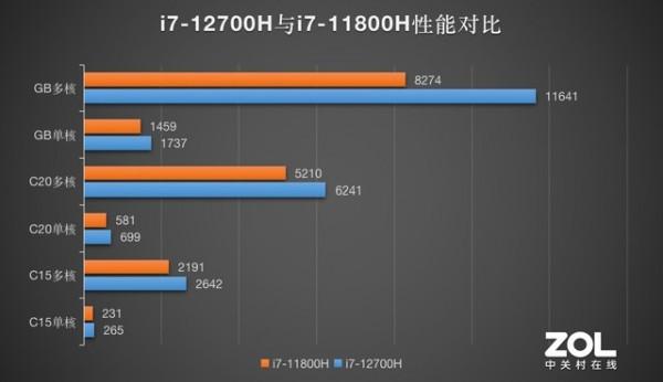 「有料評測」雷神911星戰 2022：12代酷睿標壓i7の初體驗