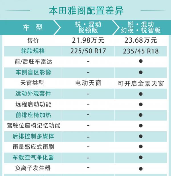 銷量擔當再升級 2022款本田雅閣配置解讀 銷量擔當再升級 2022款本田雅閣配置解讀
